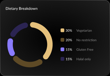 Host dashboard — dietary breakdown chart